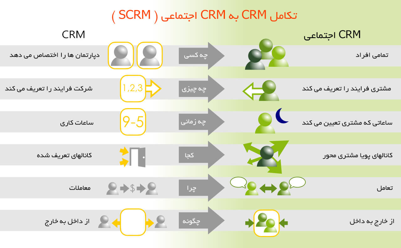 تکامل CRM به CRM اجتماعی ( SCRM )