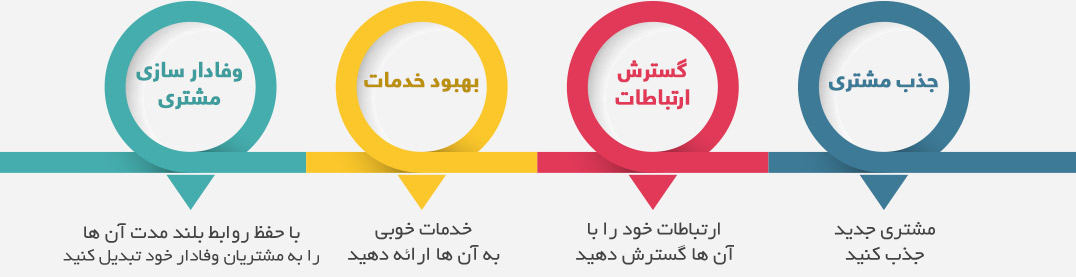 اینفوگرافی CRM چیست؟