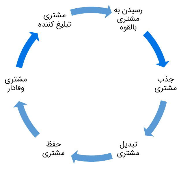 چرخه عمر مشتری