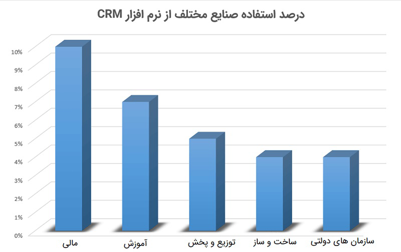 درصد استفاده صنایع مختلف از نرم افزار CRM