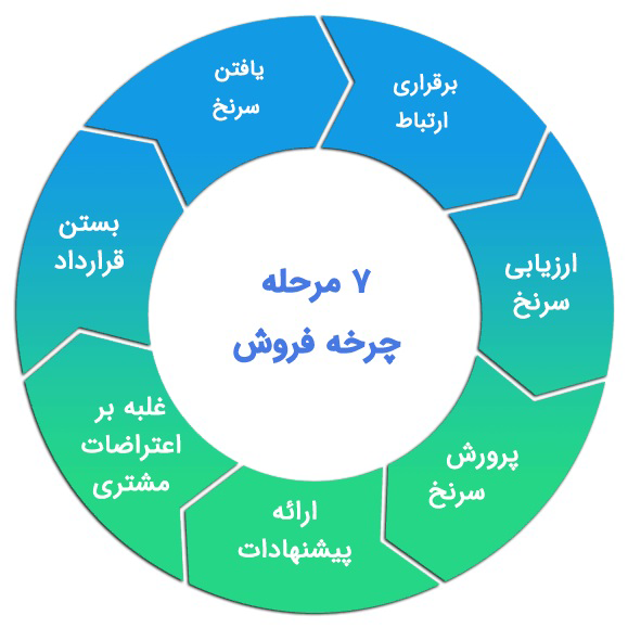 مراحل چرخه فروش