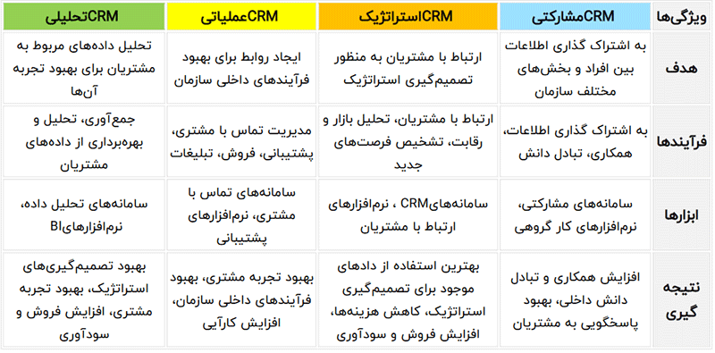 مقایسه انواع CRM