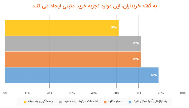 آمار بازده فروش