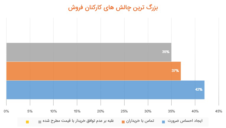 تحلیل فروش با آمار بازدهی تیم فروش