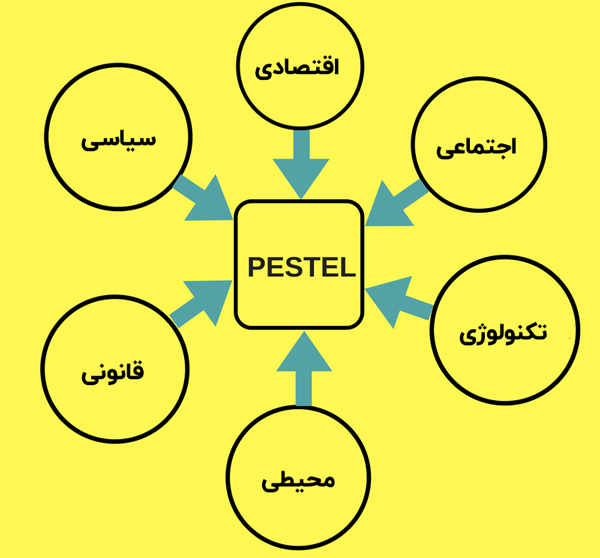 نمونه تحلیل PESTEL