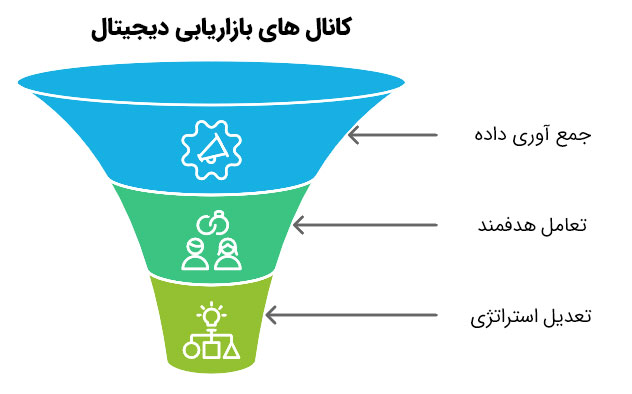 تعریف Digital Marketing