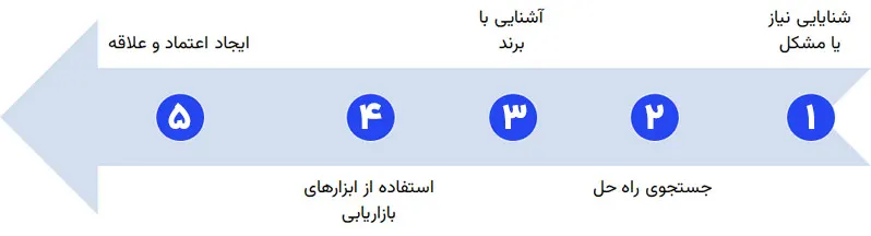 مرحله آگاهی در قیف فروش