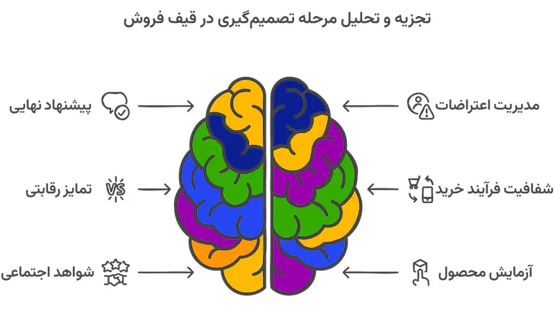 مرحله تصمیم‌گیری در قیف فروش