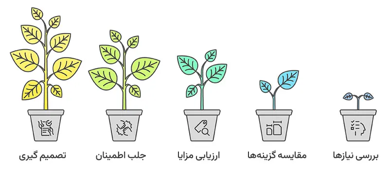 مرحله ارزیابی در قیف فروش