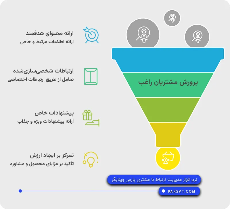 نحوه برخورد با مشتریان IQL