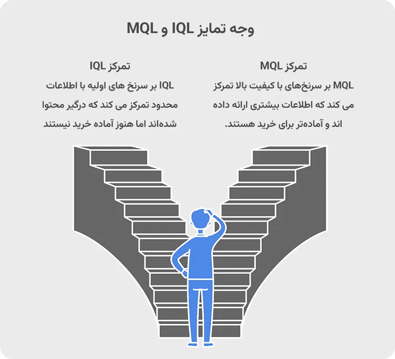 مقایسه سرنخ های IQL با MQL