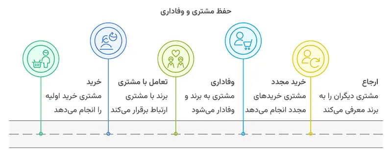 وفاداری در قیف فروش