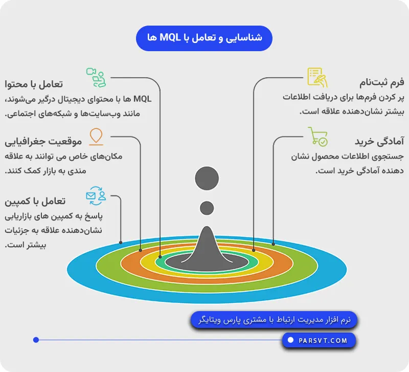 مراحل پرورش سرنخ