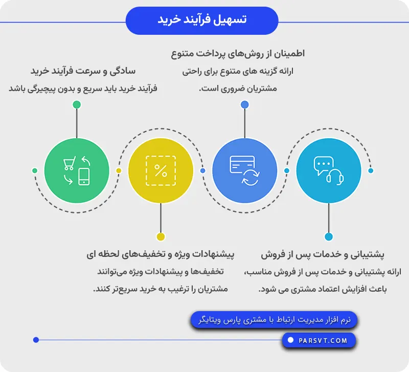 تسهیل فرآیند خرید