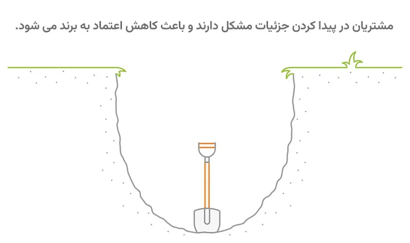 مرحله علاقه مندی در قیف فروش