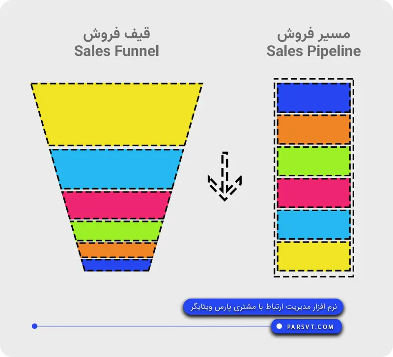 تفاوت پایپ لاین با قیف فروش