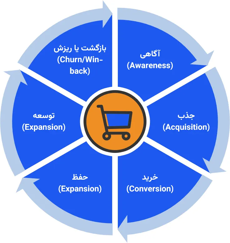 بازاریابی چرخه عمر مشتری
