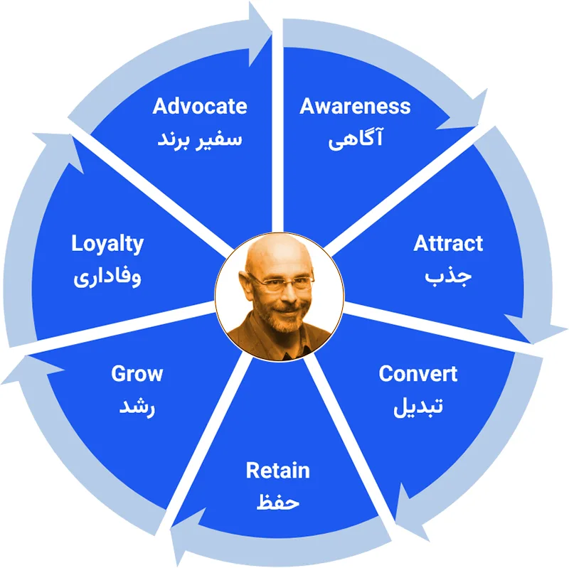 مراحل CLM