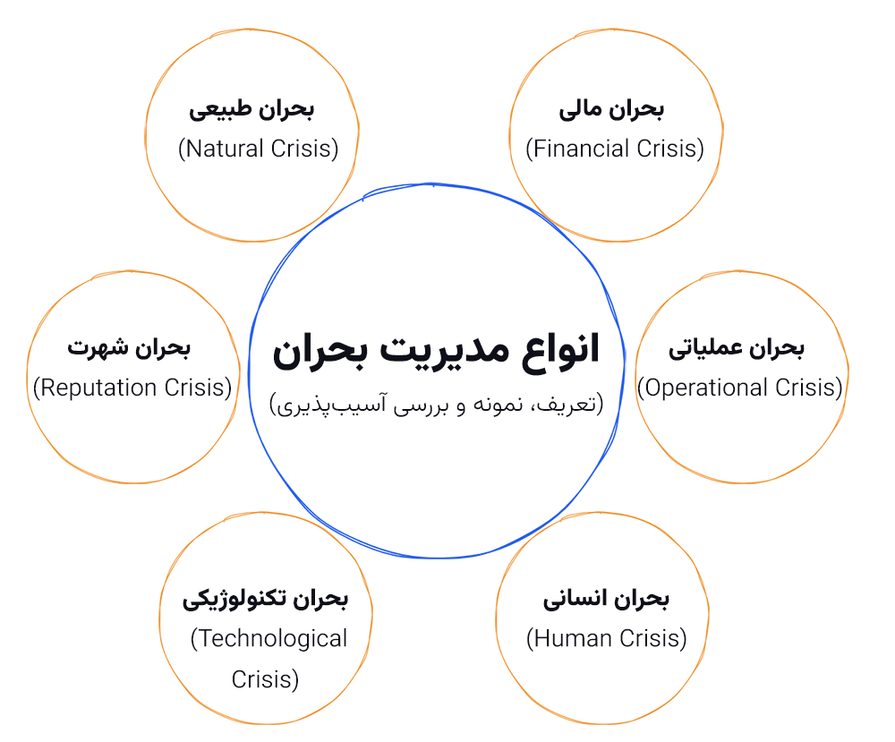 انواع مدیریت بحران