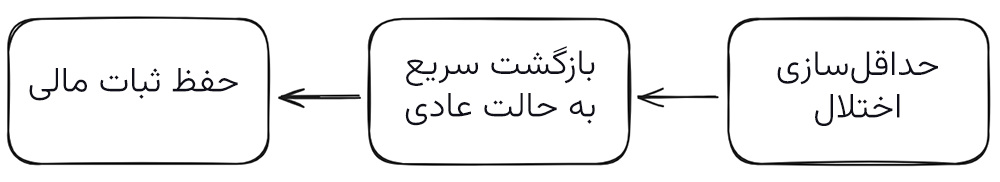 اهداف مدیریت بحران در سازمان