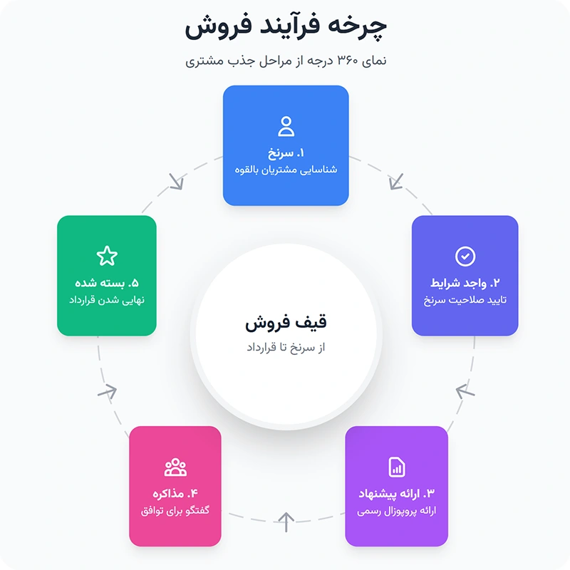 نکات مدیریت فروش