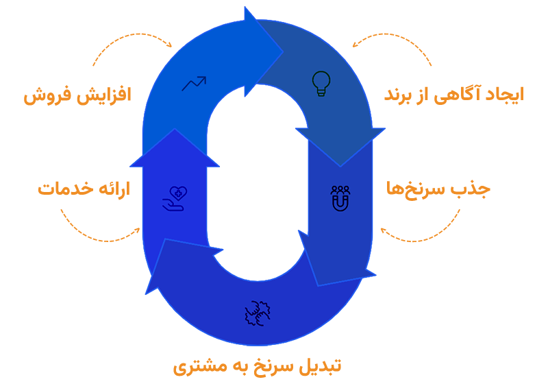 مراحل اصلی فرایند CRM