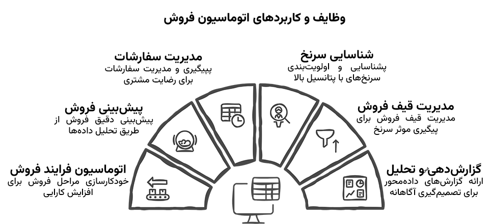 وظایف و کاربردهای اتوماسیون فروش