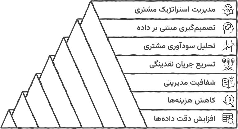 مزایای یکپارچگی حسابداری با CRM