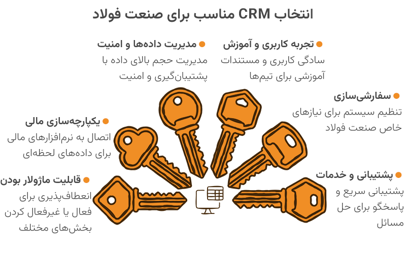 انتخاب بهترین نرم افزار Crm برای صنعت اهن و فولاد