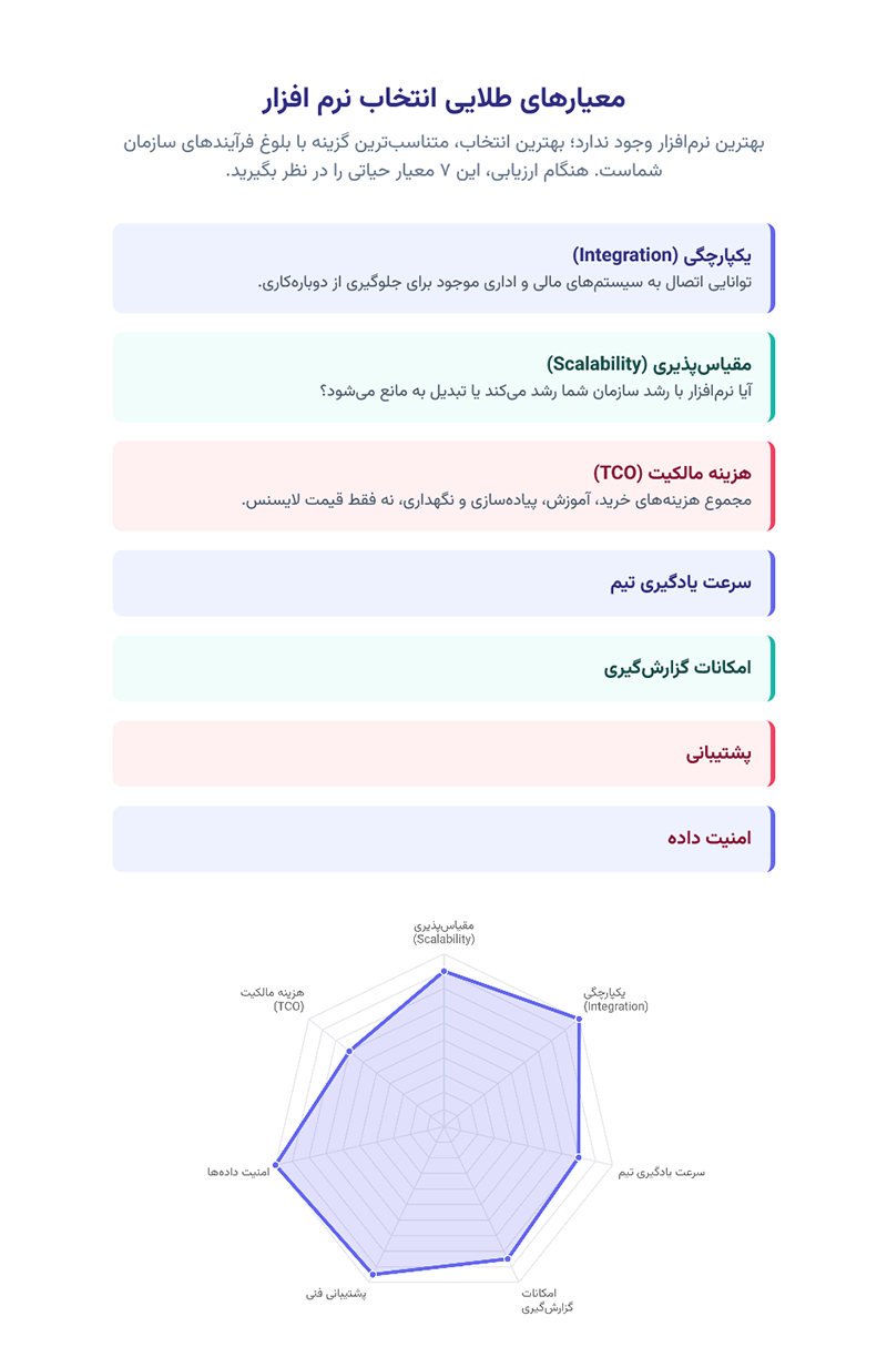 انتخاب بهترین نرم افزار مدیریتی