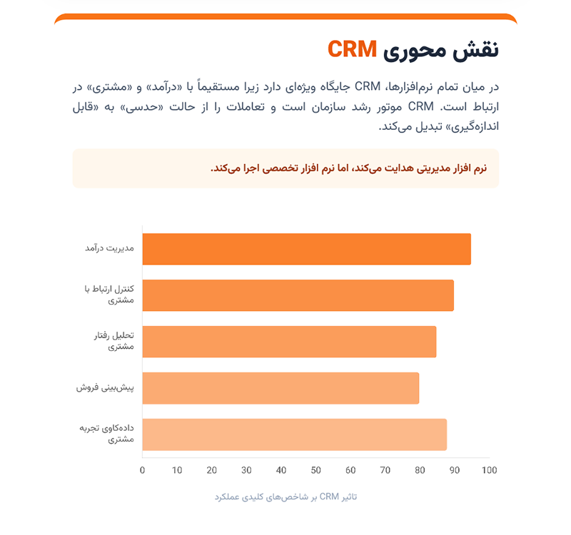نقش CRM به عنوان نرم افزار مدیریتی